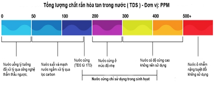 Chỉ số TDS có ý nghĩa gì