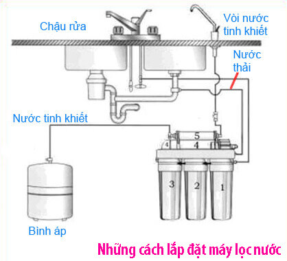 Những cách lắp đặt máy lọc nước